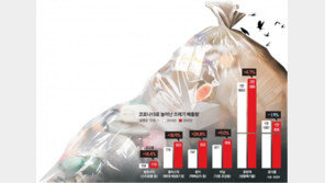 [단독]‘집콕 쓰레기’ 산더미… 작년 택배상자 사용량 21% 늘어 33억개