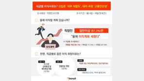 직장인 이직사유?…신입 ‘직무 적합도’, 대리·과장 ‘고용안전성’ 때문