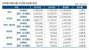 코로나19로 지난해 주말 대중교통 이용 36.1% ‘뚝’ 떨어졌다