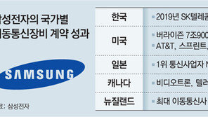 삼성전자, 日 NTT도코모에 5G장비 공급… 美日 1위 다 잡았다