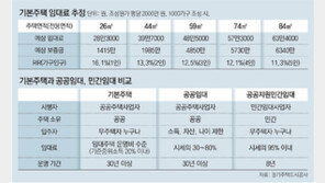 “드레스룸 갖춘 기본주택서 30년 사세요” 
