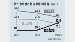 집콕에… 초등생 3분의1 ‘19禁 영상’ 봤다