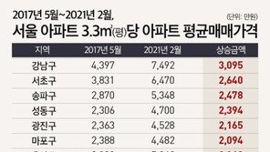 ‘넘사벽’된 서울 아파트…文 정부 출범 이후 평당 1868만원 치솟아