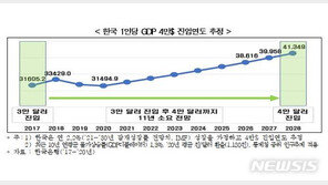 “1인당 GDP 4만불은 2028년에…G5보다 5년 뒤져”