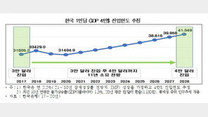 “한국, 2028년 1인당 GDP 4만달러 시대로…G5보다 5년 늦다”