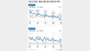 1월 출생아수 2만5003명…15개월 연속 인구 자연감소