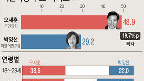 오세훈 48.9%, 박영선 29.2%…서울시장 지지도 19.7%p 差