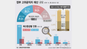 1885명 평균 14억원…‘부동산 의혹’ 집중심사