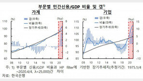 가계·기업 빚 최대 증가, 3900조 육박…나라 GDP의 2배 넘었다