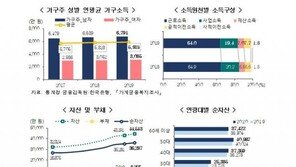 우리나라 가구소득 年 5924만원…평균자산 4억원 중반대