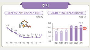 서울사람 ‘8평짜리 삶’…1인당 주거면적 전국 최저