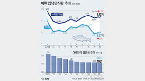코로나19로 경영악화…어류 경영체·종사자 동반 감소