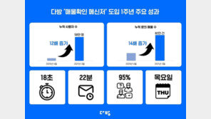 다방 ‘매물확인 메신저’, 1년 만에 누적 사용자 12배 증가