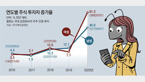 주식열풍 뛰어든 ‘맘개미’들… 여성투자자 4년만에 2배로