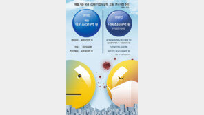 코로나에 쪼그라든 기업 매출… 작년 100대 기업 55조 줄었다