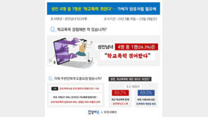 성인 4명 중 1명 “학교폭력 피해 경험…가해자 엄중 처벌 필요”