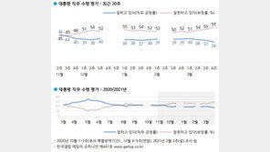‘LH 여파’ 文대통령 지지율 34%…취임후 최저치 경신