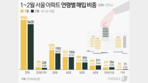 서울 평균 아파트값 9억시대 ‘너무 올랐나’…2030 패닉바잉 ‘주춤’