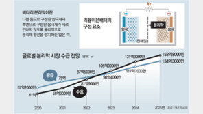“전기차 배터리도 2년안에 소재 대란” SK이노, 핵심 ‘분리막’ 1조 선제투자