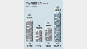‘4차 재난지원금’ 483만명에 29일부터 지급