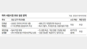 박영선 “청년층에 최대 5000만원 무이자 대출”, 오세훈 “2030 月20만원 월세 지원, 6만명 확대”