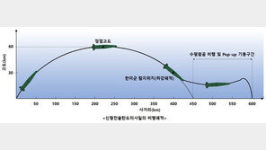 韓美, 北 개량 미사일 궤적 450㎞부터 600㎞까지 놓쳤나