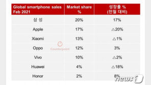 “갤S21 조기등판 통했다”…삼성, 2월 스마트폰 시장 점유율 1위 탈환