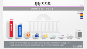 선거 앞둔 서울서 국민의힘 지지율 41.2%…민주당 25.6%