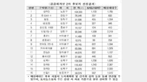 상계3·신월7 등 공공재개발 16곳 추가…서울 2만가구 추가 공급