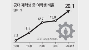 공대 여학생 비율 20% 처음 넘었다