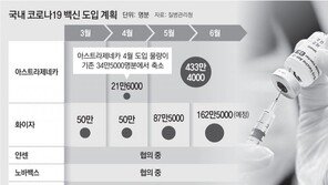 AZ 도입 3주 지연, 물량도 줄어… 백신, 글로벌 공급불안 현실화 