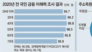 청년층 금융이해력, 60대보다 떨어져… 34% “저축보다 소비” 