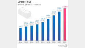나라빚 늘지만 “내년도 확장 재정”…600조원 슈퍼예산 될까