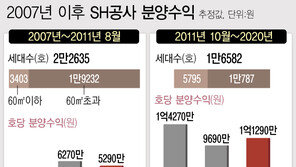 경실련 “SH, 3조 분양 폭리…위례서 가구당 2.2억 수익”