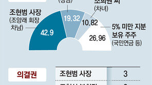 한국타이어 경영권분쟁, 3%룰 첫 영향 지분 밀리는 장남 판정승… 재계 긴장