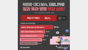 워킹맘·대디 63% “코로나19로 자녀 돌봄 공백상태”