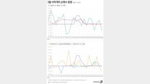 미국 ETF 쓸어담은 서학개미…쿠팡·Z홀딩스 관심은 ‘뚝’
