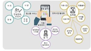 농협, 축산 분야 '마트팜 토탈 솔루션 구축 시범사업 추진