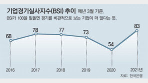 2월 전체 산업생산 2.1% 늘어나… 코로나 이전 수준 회복