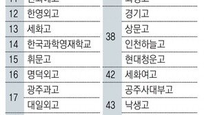 서울대 합격 많은 고교는 ‘특목-자사고’