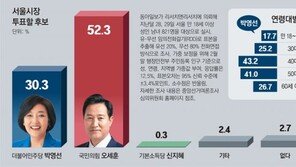 “정권 심판” 野지지 48.8%… “국정 안정” 與지지 24.7%