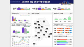 3월 전국 주택 매매·전세 모두 상승세 둔화…“보유세 부담↑ 매수세 약화”