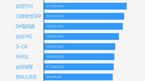 “대기업 직원연봉 ‘평균 8322만원…삼성증권 1억3100억원”