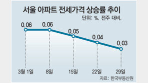 서울 강남 이어 강동-마포도 아파트 전세가 하락