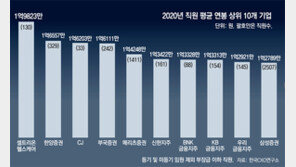 억대 연봉 기업 68곳… 셀트리온헬스케어 최고