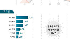 한국 백신 접종 세계 113위…아시아 100명당 5.2명 ＞한국 1.6명