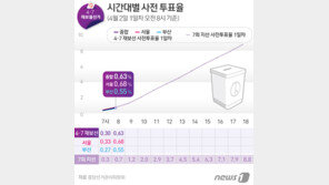 4·7 재보선 사전투표, 오전 8시 투표율 0.63%