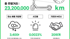 서울창조경제혁신센터 보육기업 지쿠터, 누적 라이딩 1000만 건 달성