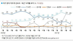 대선주자 지지도, 이재명·윤석열 23% 동률…이낙연 7%