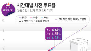 사전투표율 오후 1시 4.44%…4·3 재보선보다 1.74%p높아